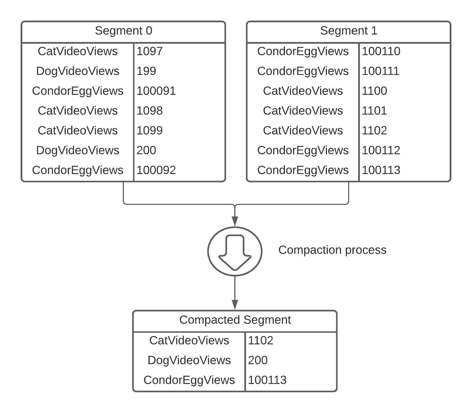 Merging and compaction process