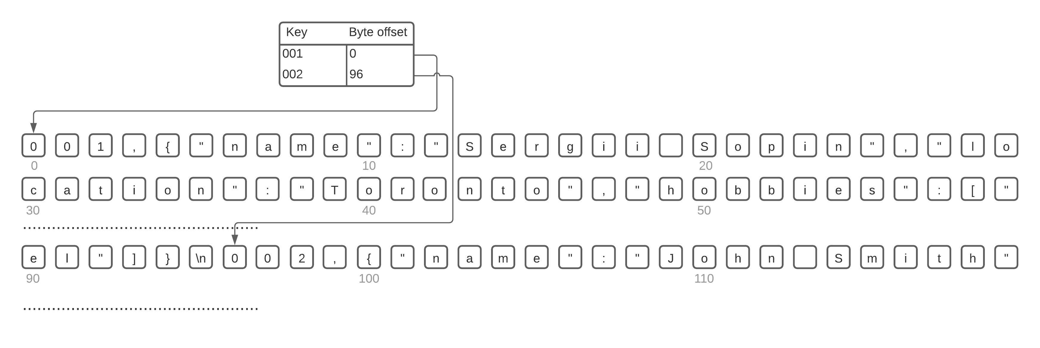 Hash index
